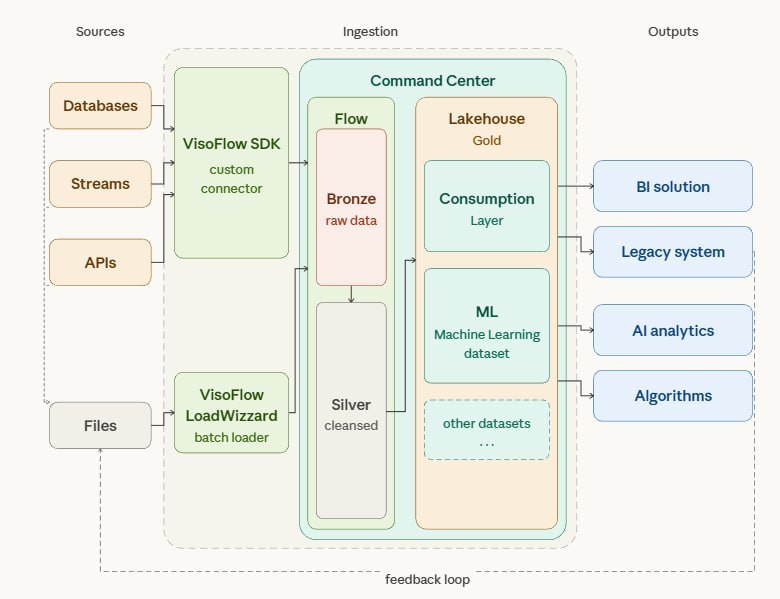 VisoFlow architecture diagram showing data flow from sources (databases, streams, APIs, files) through ingestion (VisoFlow SDK, LoadWizzard) into the Command Center (Bronze, Silver, Lakehouse Gold, Consumption Layer, ML dataset) and out to outputs (BI, legacy systems, AI analytics, algorithms), with a feedback loop.